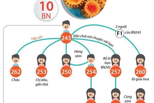 Cập nhật thông tin về ổ dịch COVID-19 ở thôn Hạ Lôi