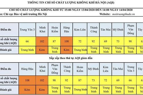 Đa phần ở mức trung bình