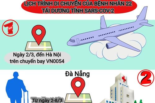 TPHCM cách ly 50 người tiếp xúc với bệnh nhân 22 tái dương tính SARS-CoV-2