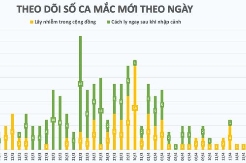 Cập nhật Covid-19 ở Việt Nam ngày 15/4: Không ghi nhận ca mắc mới, tỷ lệ khỏi bệnh là 64%