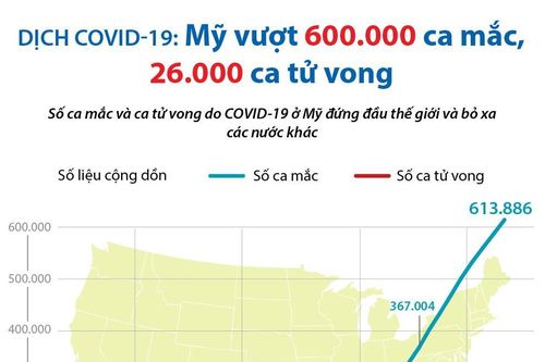 Mỹ vượt 600.000 ca mắc, 26.000 ca tử vong vì COVID-19