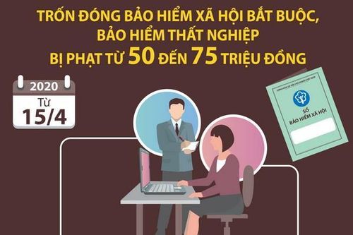Mức phạt khi trốn đóng bảo hiểm xã hội bắt buộc
