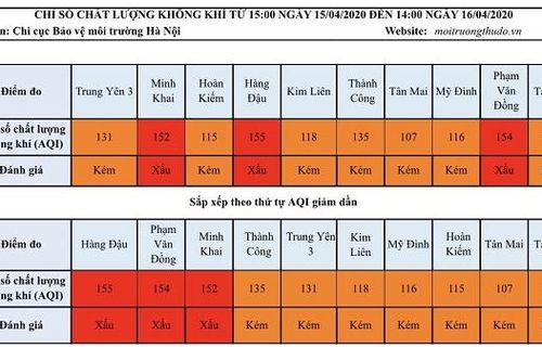 Chất lượng không khí Hà Nội có chiều hướng xấu đi