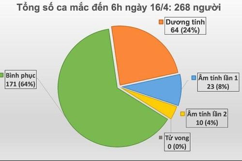 Cập nhật Covid-19 ở Việt Nam sáng 16/4: Thêm 1 bệnh nhân nhiễm, BN268 là người dân tộc Mông, 16 tuổi