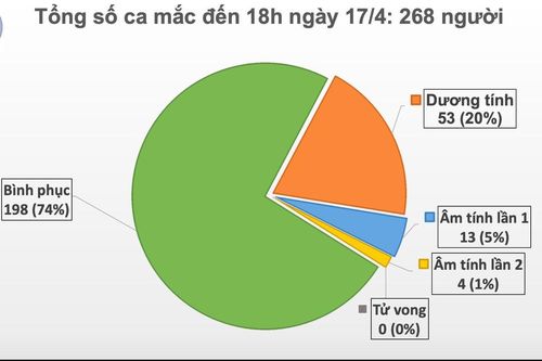 Cập nhật Covid-19 ở Việt Nam chiều 17/4: Tin vui. Không ghi nhận ca mắc mới sau 36 giờ