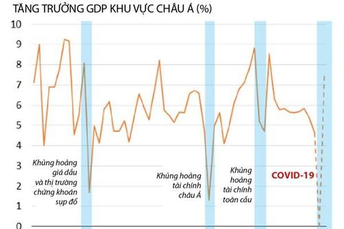 IMF: Kinh tế châu Á có thể tăng trưởng 0% lần đầu tiên trong 60 năm