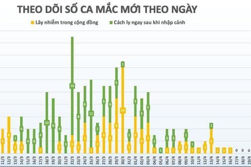 Cập nhật Covid-19 ở Việt Nam chiều 19/4: Việt Nam tiếp tục không có ca mắc mới, cách ly tại viện 279 người