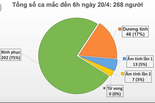 Cập nhật Covid-19 ở Việt Nam sáng 20/4: Tròn 4 ngày không ghi nhận ca mắc mới