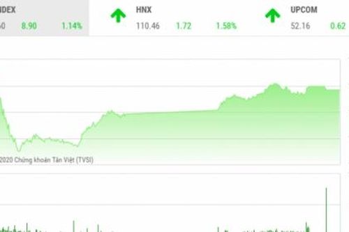 Thị trường chứng khoán 20/4: VN-Index hướng đến mức 800-820 điểm