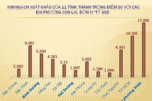 Địa phương đầu tiên xuất khẩu 10 tỷ USD trong năm