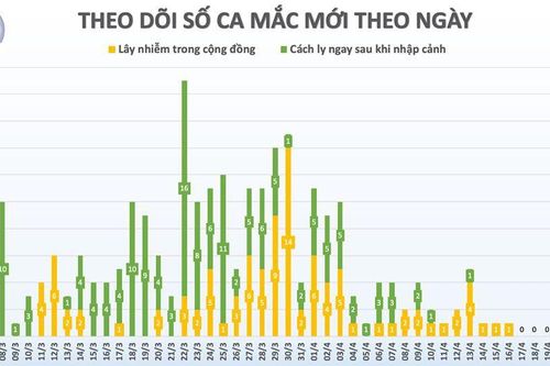 6 ngày liên tiếp Việt Nam không có ca mắc mới Covid-19, sẽ có thêm 6 bệnh nhân ra viện