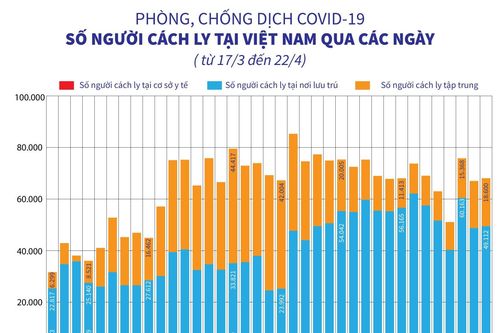 Số người cách ly tại Việt Nam qua các ngày