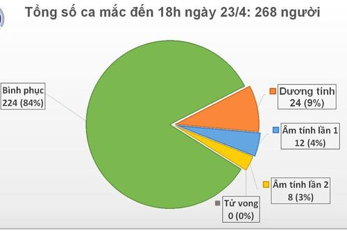 Đến chiều 23/4, liên tiếp 180 giờ Việt Nam không ghi nhận ca mắc mới COVID-19