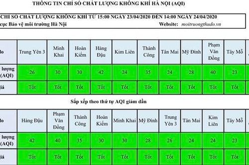 Chất lượng không khí Hà Nội đều ở mức tốt