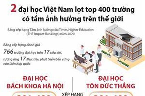 Hai đại học Việt Nam lọt top 400 trường có tầm ảnh hưởng trên thế giới