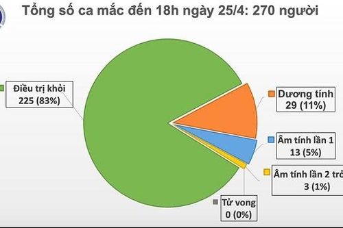 Ngày 25-4: Việt Nam không có ca mới mắc Covid-19