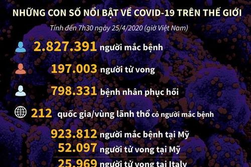 Những con số nổi bật về COVID-19 trên thế giới