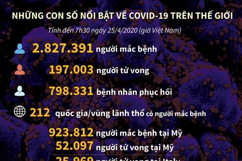 Những con số nổi bật về COVID-19 trên thế giới
