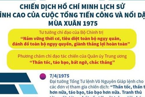 Đỉnh cao của cuộc Tổng tiến công và nổi dậy mùa Xuân 1975
