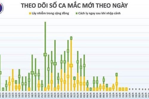 Hai ngày liên tiếp, Việt Nam không có thêm bệnh nhân Covid-19