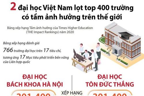 2 đại học Việt Nam lọt top 400 trường có tầm ảnh hưởng trên thế giới