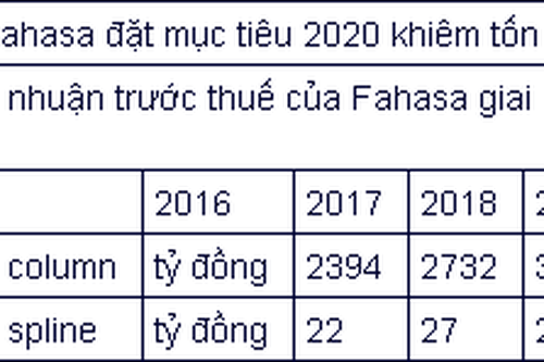 Kế hoạch kinh doanh ảm đạm của chuỗi nhà sách Fahasa