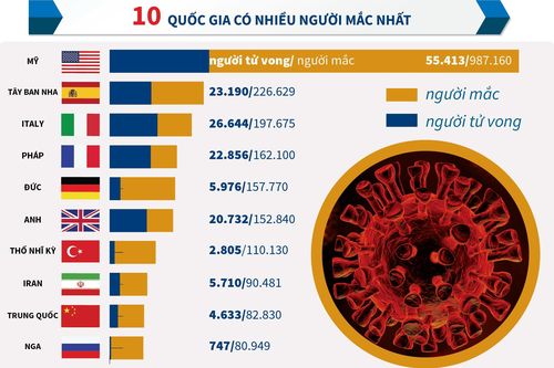 Gần 3 triệu người mắc COVID-19 trên thế giới