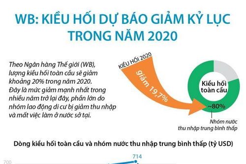 WB dự báo kiều hối toàn cầu giảm kỷ lục trong năm 2020
