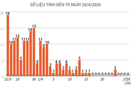 Ngày thứ 12 không có ca lây nhiễm trong cộng đồng