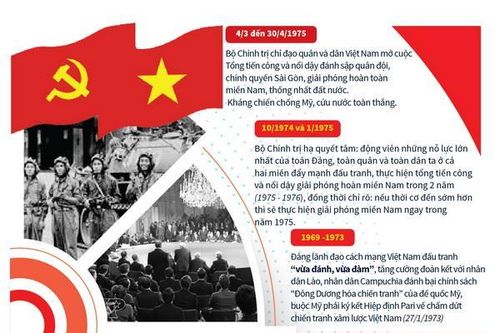 Đảng lãnh đạo đi đến mùa Xuân toàn thắng năm 1975