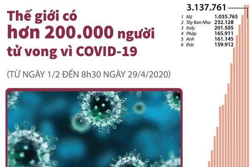 Thế giới có hơn 200.000 người tử vong vì COVID-19