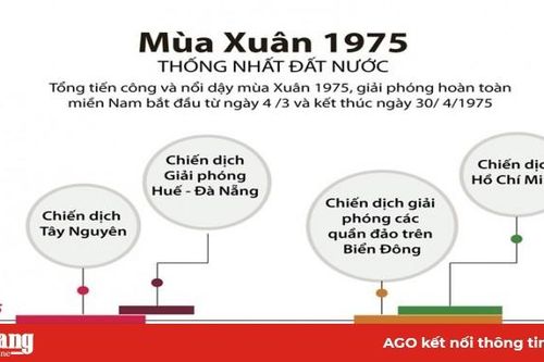 Các dấu mốc quan trọng của Tổng tiến công, nổi dậy Xuân 1975
