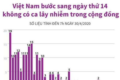 Việt Nam bước sang ngày thứ 14 không có ca mắc mới trong cộng đồng