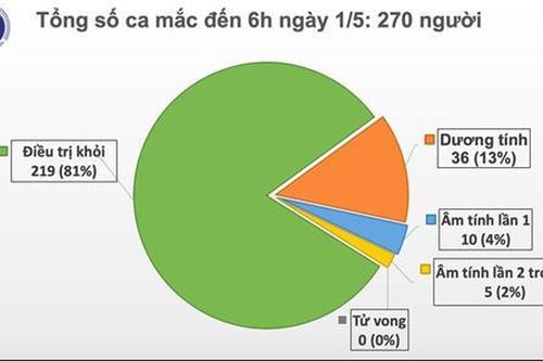 Sáng 1/5, Việt Nam không ghi nhận ca mắc Covid-19 mới