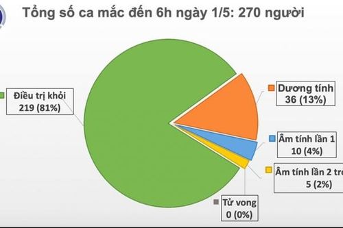 Chiều 1/5, không ghi nhận ca tái nhiễm, tròn 15 ngày không phát hiện ca mắc mới COVID-19 trong cộng đồng