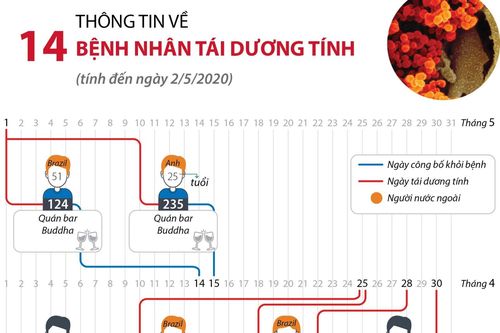 Thông tin về 14 bệnh nhân tái dương tính