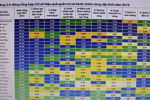 Chỉ số PAPI 2019: kiểm soát tham nhũng trong khu vực công được cải thiện