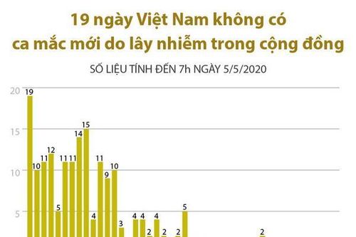 19 ngày Việt Nam không có ca mắc mới do lây nhiễm trong cộng đồng