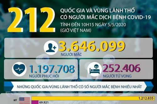 212 quốc gia và vùng lãnh thổ có người mắc dịch bệnh COVID-19