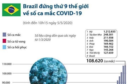 Brazil đứng thứ 9 thế giới về số ca mắc COVID-19