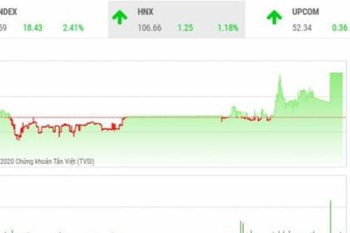 Thị trường chứng khoán 6/5: VN-Index tăng điểm mạnh