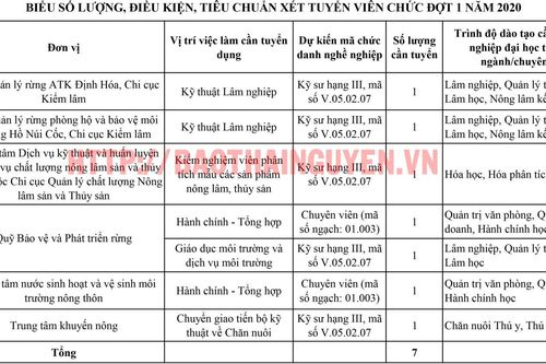 Sở Nông nghiệp và PTNT tỉnh Thái Nguyên thông báo tuyển dụng viên chức đợt 1 năm 2020