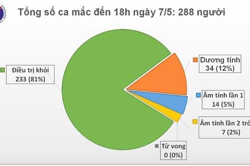 17 ca nhiễm COVID-19 nhập cảnh đã được cách ly, không đáng lo ngại