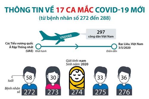 Thông tin về 17 ca mắc COVID-19 mới
