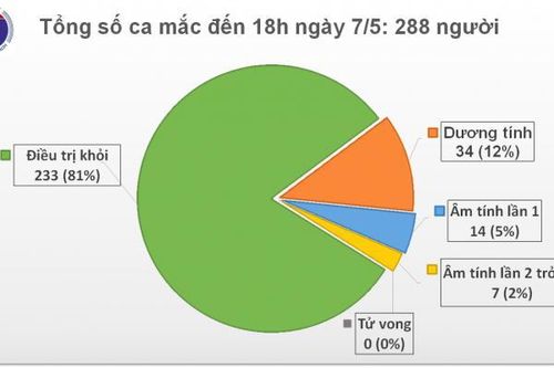 Chiều 7/5, thêm 17 ca mắc COVID-19 đều cách ly ngay khi nhập cảnh, Việt Nam có 288 ca