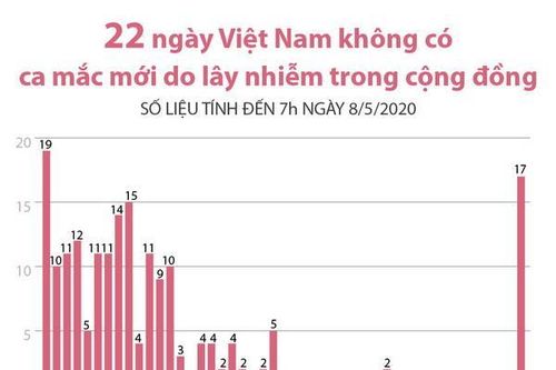 22 ngày Việt Nam không có ca mắc mới trong cộng đồng