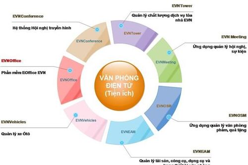 Phần mềm EVNPortal - Bài 1: Hỗ trợ Chương trình cải cách hành chính của EVN