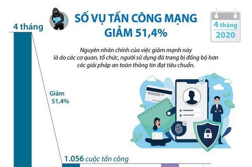 4 tháng năm 2020: Số vụ tấn công mạng giảm 51,4%
