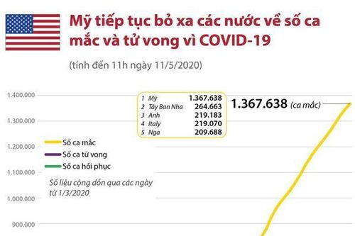 Mỹ bỏ xa các nước về số ca mắc và tử vong do COVID-19