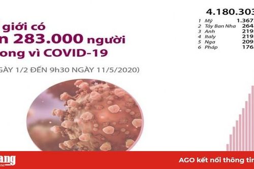 Thế giới có hơn 283.000 người tử vong vì COVID-19